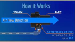 How it works   Standard Air Amplifier อุปกรณ์เป่าแห้ง เป่าลดความร้อน ดูดไอ ดูดควัน [upl. by Niamjneb]