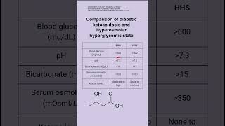 Comparison of diabetic ketoacidosis and hyperosmolar hyperglycemic state [upl. by Fabri]