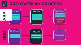 AOSP 12  Runtime Resource OverlaysRRO in Android Introduction [upl. by Jahncke79]