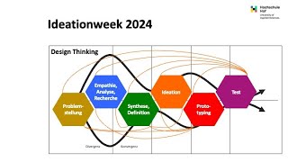 Ideationweek2024 Hochschule Hof [upl. by Niltiak672]