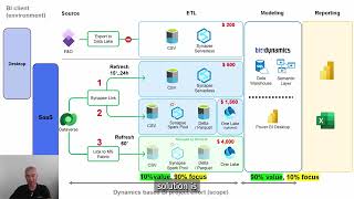 Getting Data out of D365 Finance and Operations  How BI4Dynamics can help [upl. by Aldo]