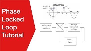 Phase Locked Loop Tutorial the basics of PLLs [upl. by Eelrefinnej597]