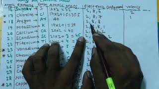 Valency Trick of elements 1 to 30 elements संयोजकता कैसे निकालें।class 9th chemistrypatel classes [upl. by Aiuqal]