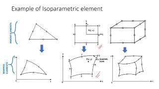 Part11 intro to Isoparametric element [upl. by Alilahk]