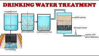 Drinking water treatment processDrinking water treatmentPotable water treatment [upl. by Ednargel640]