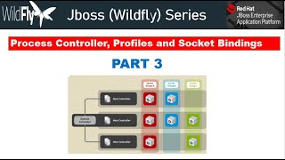 Jboss Server Process Controller Profiles Configuration Files Socket Bindings [upl. by Hayley]