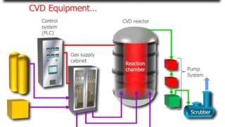 Components of a CVD System [upl. by Benedetta]