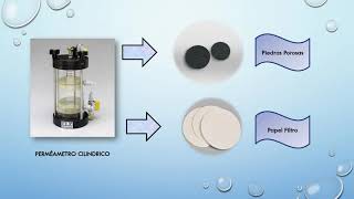 Laboratorio de Permeabilidad de cabeza constante [upl. by Uriel]