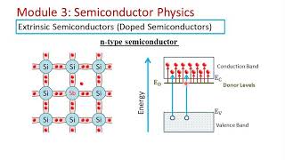 Extrinsic semiconductors n type and p type semiconductors [upl. by Dadivitan808]