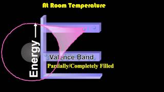 Valence Band Conduction Band and Forbidden Energy Gap [upl. by Suolhcin173]