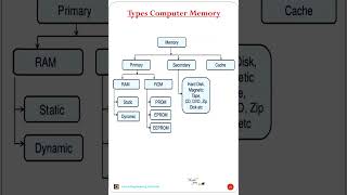 Types of Memory II computer computers memory [upl. by Caterina]