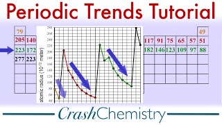 Periodic Trends amp Properties Tutorial Periodicity amp the Periodic Table of Elements Crash Chemistry [upl. by Lily]