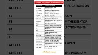 Computer Shortcut Keys Microsoft Windows shorts [upl. by Eignat]