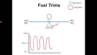 Simple Fuel Trims Explanation STFT and LTFT [upl. by Grogan]