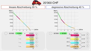 Abschreibungen 🧮  Linear amp Degressiv  einfach erklärt [upl. by Nalyad]