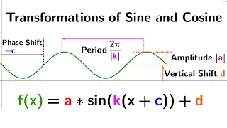 Transformation of trigonometric functions [upl. by Cart]