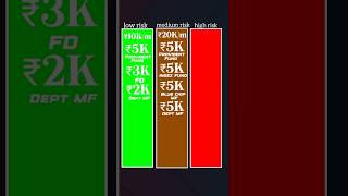 💹💸💯💹Investment plan for money Power of Compounding  Aakash Rathour shorts [upl. by Gamin342]