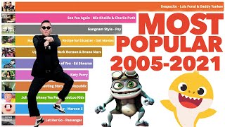 Most Popular YouTube Videos Ever 2005  2021 [upl. by Sally]