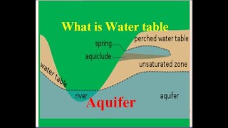 Water table amp Aquifer What is water table amp AquiferHydrology [upl. by Rawley423]