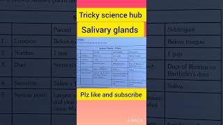 Salivary glands salivary glands dental histologypairs of saliva salivary secretion saliva gk [upl. by Bernt]