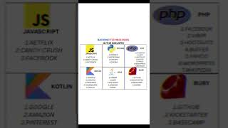 Backend technology used coders coding softwareengineer [upl. by Jerrie]