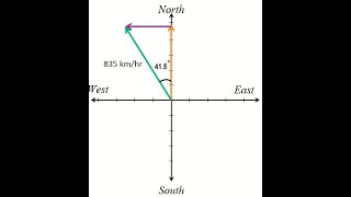 An airplane is traveling 835 kmh in a direction 4150 west of north [upl. by Tekla]