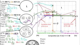 Muddiest Point Phase Diagrams II Eutectic Microstructures [upl. by Desmond]