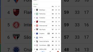 TABELA CLASSIFICAÇÃO DO BRASILEIRÃO 2024  CAMPEONATO BRASILEIRO HOJE 2024 BRASILEIRÃO 2024 SÉRIE A [upl. by Amluz]