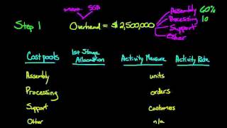 Activity Based Costing Part 1 Cost Pools and 1st Stage Allocation [upl. by Martina]