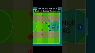 4×4 Defend in a Back Soccer Formation football soccer sports [upl. by Tebazile]