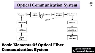 Basic Elements Of Optical Fiber Communication System  Optoelectronics Devices And Systems [upl. by Heady]