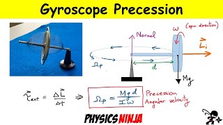 Gyroscope Precession Direction and Angular Velocity [upl. by Mahoney82]