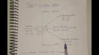 Compton Effect with Derivation [upl. by Publia]