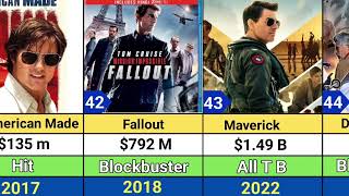 Tom Cruise All Movie List [upl. by Mehalek]