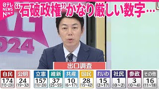 【解説】自民・公明…過半数大きく割る 出口調査｜2024衆議院選挙 [upl. by Tade]