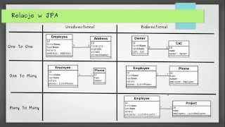 Różne rodzaje relacji w JPA JPA i Hibernate 21 [upl. by Anwad]