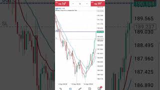 Forex trading See how I enter trade and how I set Take profit and Stop lose [upl. by Dibb]