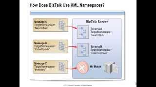 BizTalk Server 2010 Developer Training Kit  02 [upl. by Ruscio715]
