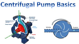 Centrifugal Pump Basics How They Work Fluid Mechanics [upl. by Otxis]