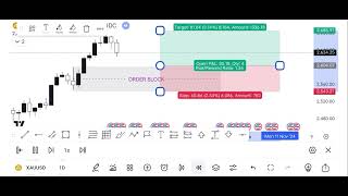 how to Order Block work  how to trade order block orderblocktrading orderblock [upl. by Nauqram53]