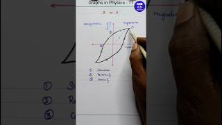 Hysteresis 12th Physics  Graph 11 12thphysics hysteresis magnetism 11thphysics [upl. by Yrelle108]