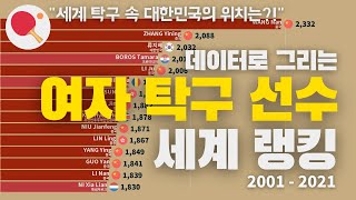 여자 탁구 선수 세계 랭킹 순위 Top15 2001  2021 Top15 Table Tennis Players by ITTF Points 2001  2021 [upl. by Yantruoc379]