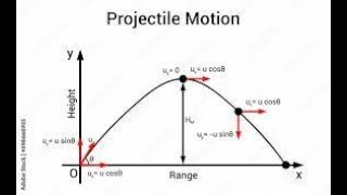 Projectile motion in complementary angles example [upl. by Eittod]