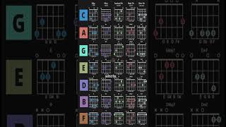 All Guitar Chords  Major minor and 7th Variant  Guitar chords practice majorchords guitar [upl. by Enajiram]