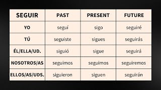 25 Spanish Verbs past present future [upl. by Anselme813]