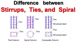 Difference between Stirrups Ties and Spiral reinforcement [upl. by Yevreh]