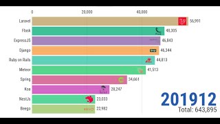 Most Popular Backend Web Frameworks [upl. by Arbas]