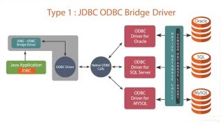 Understanding JDBC Driver Types [upl. by Idnil]