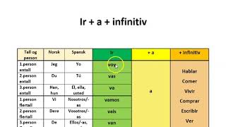 Framtid på spansk  Ir  a  infinitiv [upl. by Ajtak]