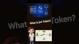 What is JWT 🔐 Secure Your App in 1 Minute 🛡️ jwt shortshortsviralnodejsprocoder backend [upl. by Anaibaf]